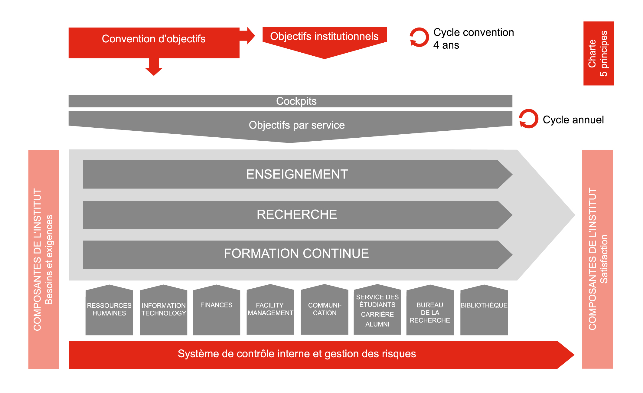 Le Système D'assurance Qualité De L'Institut | IHEID