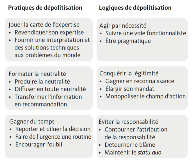 Schéma des processus de dépolitisation